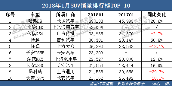 1æœˆè½¿è½¦é”€é‡,SUVé”€é‡ï¼Œ MPVé”€é‡