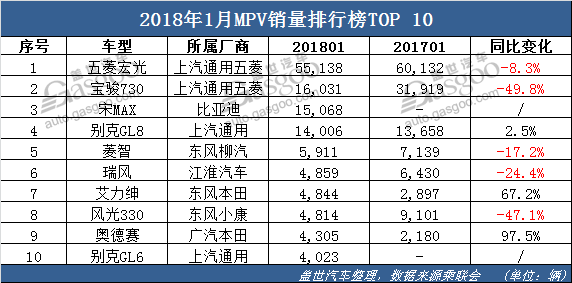 1æœˆè½¿è½¦é”€é‡,SUVé”€é‡ï¼Œ MPVé”€é‡