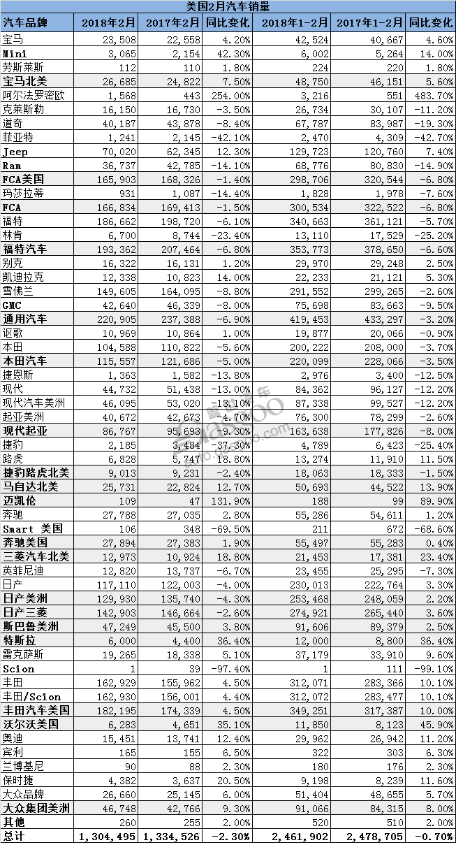 é”€é‡ï¼Œç¾Žå›½æ±½è½¦é”€é‡,ç¾Žå›½2æœˆæ±½è½¦é”€é‡,ä¸°ç”°ç¾Žå›½é”€é‡