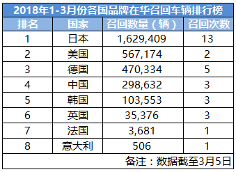 äºŒæœˆæ±½è½¦å¬å›ž