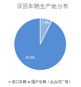 äºŒæœˆæ±½è½¦å¬å›ž