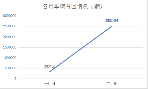 äºŒæœˆæ±½è½¦å¬å›ž