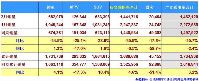 2æœˆä¹˜ç”¨è½¦é”€é‡å‰å,ä¸€æ±½-å¤§ä¼—,ä¸Šæ±½ä¹˜ç”¨è½¦