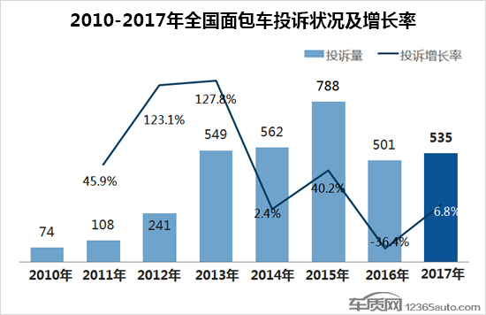 é¢åŒ…è½¦æŠ•è¯‰,é¢åŒ…è½¦æŠ•è¯‰æŽ’è¡Œæ¦œ