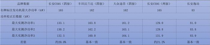 æŠ•è¯‰ï¼Œé•¿å®‰CS95å‘åŠ¨æœº,é•¿å®‰CS95å‘åŠ¨æœºæ•°æ®é€ å‡ï¼Œé•¿å®‰CS95æŠ•è¯‰