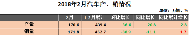 2æœˆæ±½è½¦é”€é‡