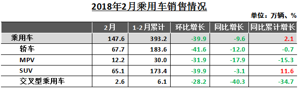 2æœˆæ±½è½¦é”€é‡