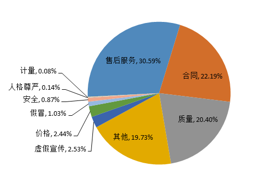 ä¸­æ¶ˆå,æ±½è½¦æŠ•è¯‰é‡ï¼Œé•¿å®‰ç¦ç‰¹ï¼Œä¸€æ±½å¤§ä¼—