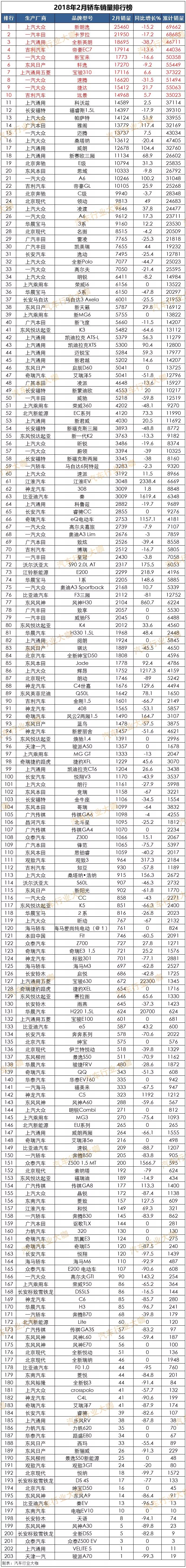 2æœˆä¹˜ç”¨è½¦é”€é‡,SUVï¼Œè½¿è½¦ï¼ŒMPV