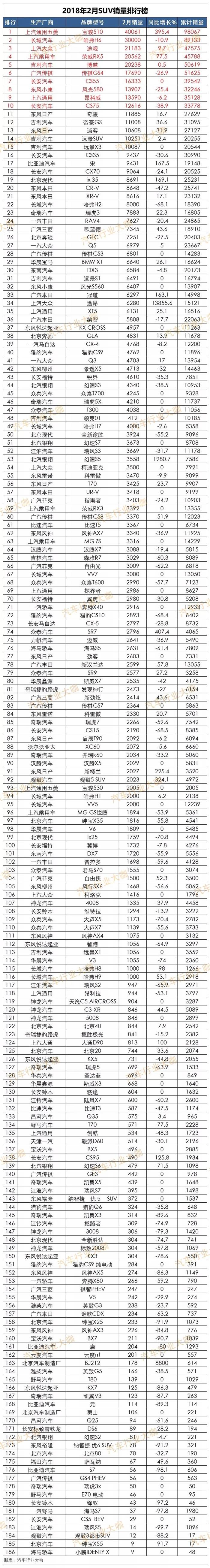 2æœˆä¹˜ç”¨è½¦é”€é‡,SUVï¼Œè½¿è½¦ï¼ŒMPV