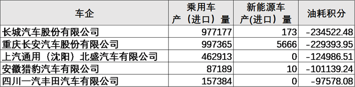 æ–°èƒ½æº,åŒç§¯åˆ†