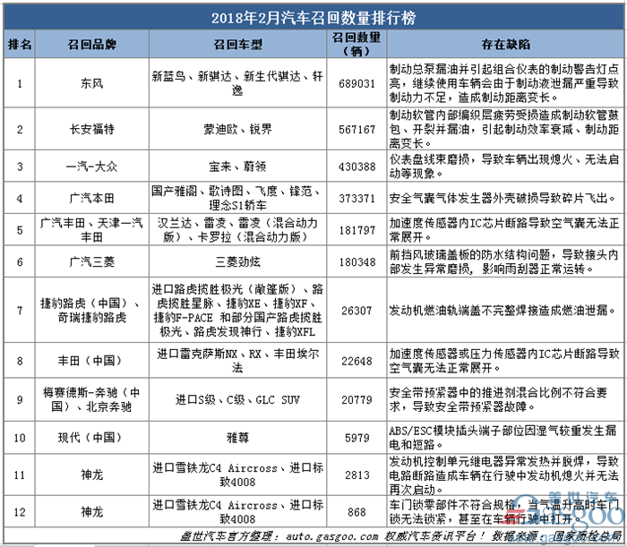 æ±½è½¦å¬å›ž,2æœˆæ±½è½¦å¬å›ž