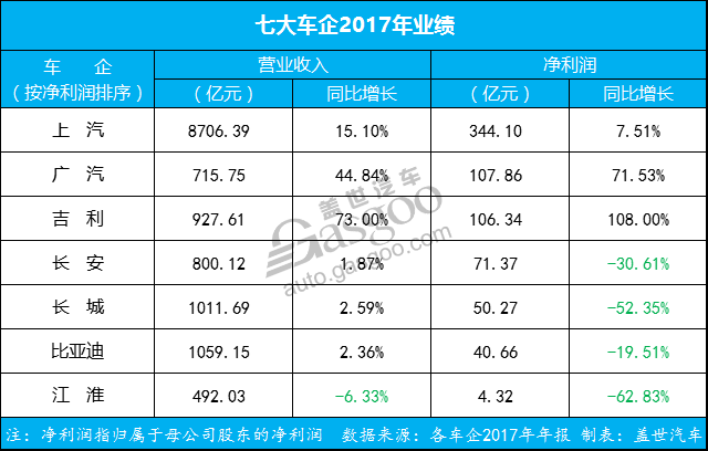 é•¿åŸŽæ±½è½¦ï¼Œå‰åˆ©æ±½è½¦ï¼Œé•¿å®‰æ±½è½¦ï¼Œæ¯”äºšè¿ªï¼Œè½¦ä¼ä¸šç»©,å‰åˆ©2017å¹´ä¸šç»©,è½¦ä¼2017å¹´æŠ¥