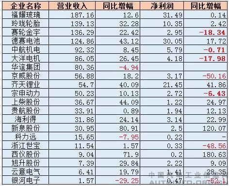 æ±½è½¦é›¶éƒ¨ä»¶å…¬å¸ä¸šç»©