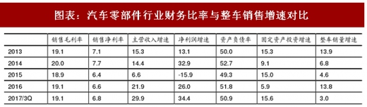 æ±½è½¦é›¶éƒ¨ä»¶å…¬å¸ä¸šç»©