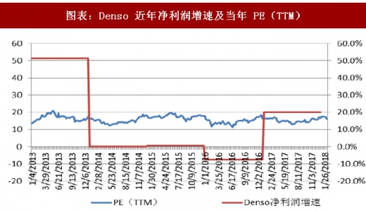 æ±½è½¦é›¶éƒ¨ä»¶å…¬å¸ä¸šç»©