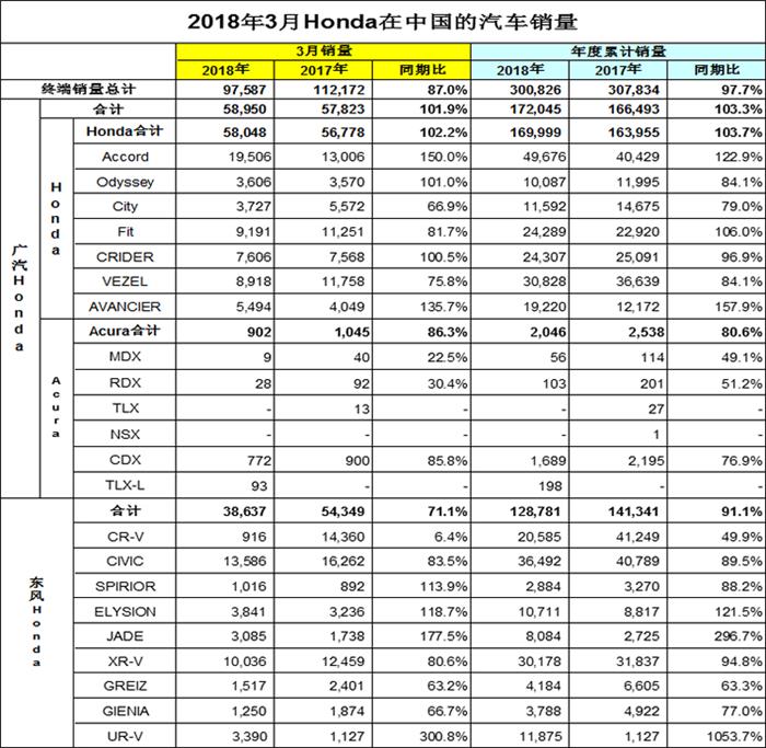 æœ¬ç”°3æœˆé”€é‡,æœºæ²¹é—¨äº‹ä»¶,CR-Vé”€é‡