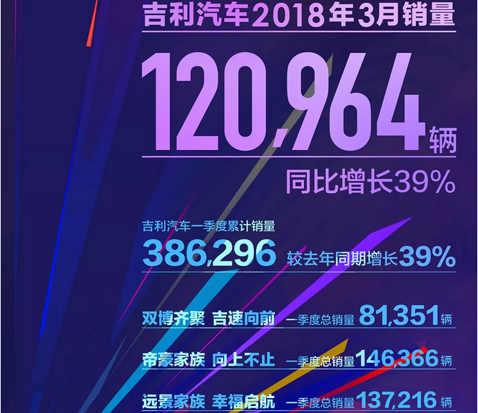 é”€é‡ï¼Œå‰åˆ©æ±½è½¦ï¼Œå‰åˆ©é”€é‡,å‰åˆ©ä¸€å­£åº¦é”€é‡,å‰åˆ©3æœˆé”€é‡