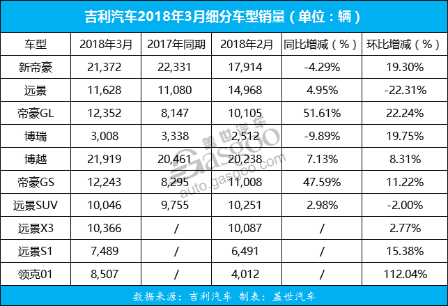 é”€é‡ï¼Œå‰åˆ©æ±½è½¦ï¼Œå‰åˆ©é”€é‡,å‰åˆ©ä¸€å­£åº¦é”€é‡,å‰åˆ©3æœˆé”€é‡