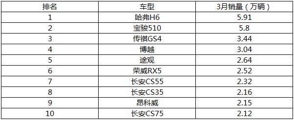 é”€é‡ï¼Œ3æœˆSUVé”€é‡