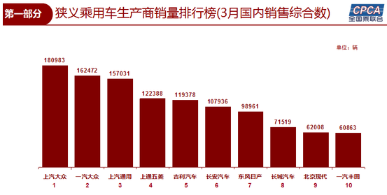 1å­£åº¦ä¹˜ç”¨è½¦é”€é‡,éŸ©ç³»è½¦é”€é‡ï¼Œæ—¥ç³»è½¦é”€é‡