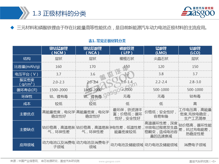 åŠ¨åŠ›ç”µæ± ,æ­£æžææ–™,ä¸‰å…ƒ,ç£·é…¸é“é”‚