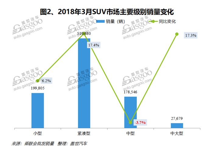 SUVï¼Œè‡ªä¸»å“ç‰Œï¼Œçƒ­ç‚¹è½¦åž‹ï¼Œé”€é‡ï¼Œè½¦åž‹é”€é‡æŽ’è¡Œæ¦œ,æ±½è½¦é”€é‡,3æœˆæ±½è½¦é”€é‡,3æœˆSUVé”€é‡