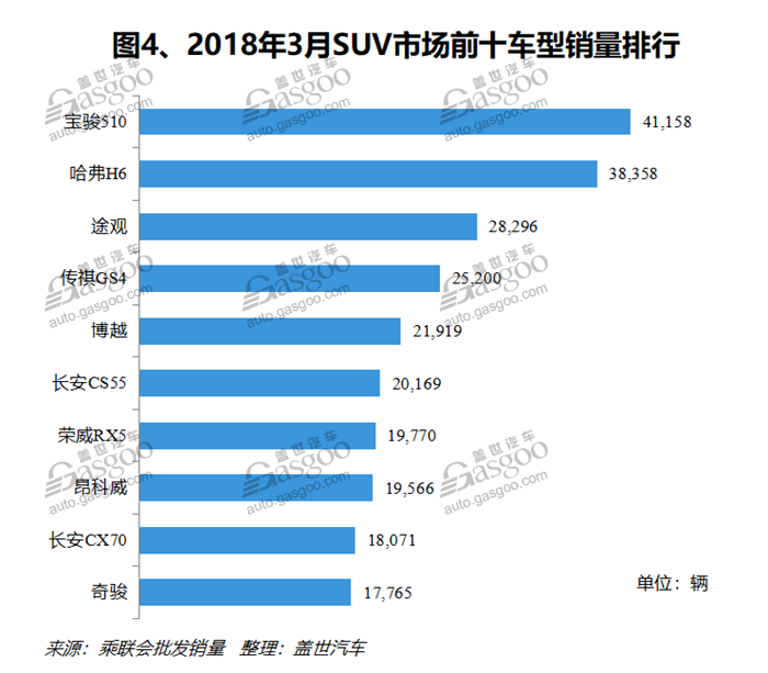 SUVï¼Œè‡ªä¸»å“ç‰Œï¼Œçƒ­ç‚¹è½¦åž‹ï¼Œé”€é‡ï¼Œè½¦åž‹é”€é‡æŽ’è¡Œæ¦œ,æ±½è½¦é”€é‡,3æœˆæ±½è½¦é”€é‡,3æœˆSUVé”€é‡