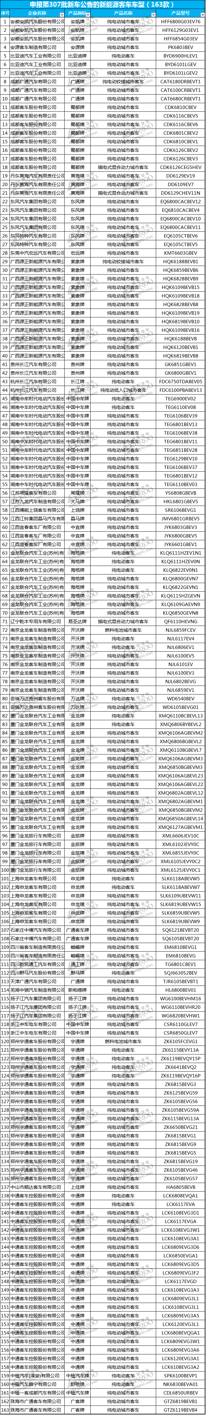 ç¬¬307æ‰¹æ–°è½¦å…¬å‘Š,å·¥ä¿¡éƒ¨æ–°è½¦å…¬å‘Š