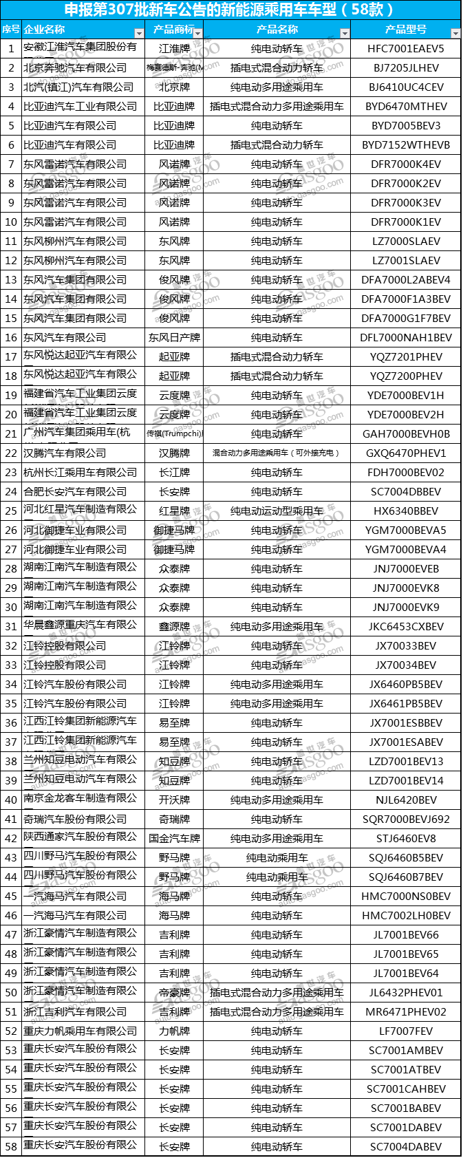 ç¬¬307æ‰¹æ–°è½¦å…¬å‘Š,å·¥ä¿¡éƒ¨æ–°è½¦å…¬å‘Š