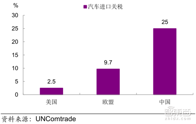 æ”¿ç­–ï¼Œè¿›å£è½¦å…³ç¨Žä¸‹è°ƒ,åˆèµ„è‚¡æ¯”æ”¾å¼€