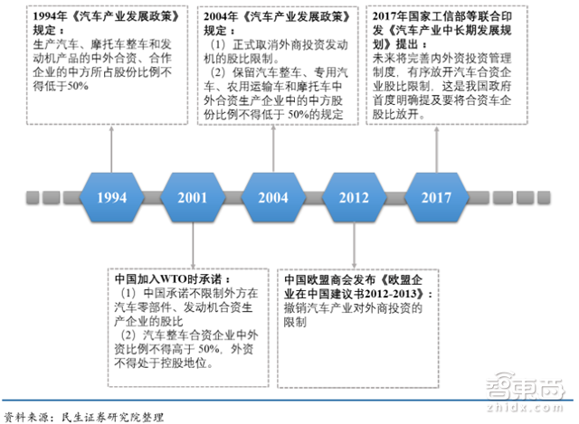 æ”¿ç­–ï¼Œè¿›å£è½¦å…³ç¨Žä¸‹è°ƒ,åˆèµ„è‚¡æ¯”æ”¾å¼€