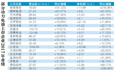 æ–°èƒ½æºç”µæ± ,ä¸Šå¸‚ä¼ä¸šåˆ©æ¶¦