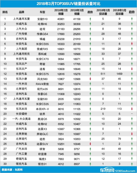 æŠ•è¯‰ï¼Œé”€é‡ï¼Œ3æœˆSUVé”€é‡æŽ’è¡Œ,3æœˆSUVæŠ•è¯‰