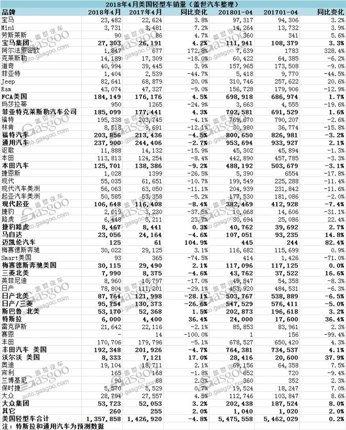 é”€é‡ï¼Œç¾Žå›½æ±½è½¦é”€é‡,ç¾Žå›½è½»åž‹è½¦é”€é‡,é€šç”¨ç¾Žå›½é”€é‡,ç¦ç‰¹ç¾Žå›½é”€é‡,æ—¥ç³»ç¾Žå›½é”€é‡