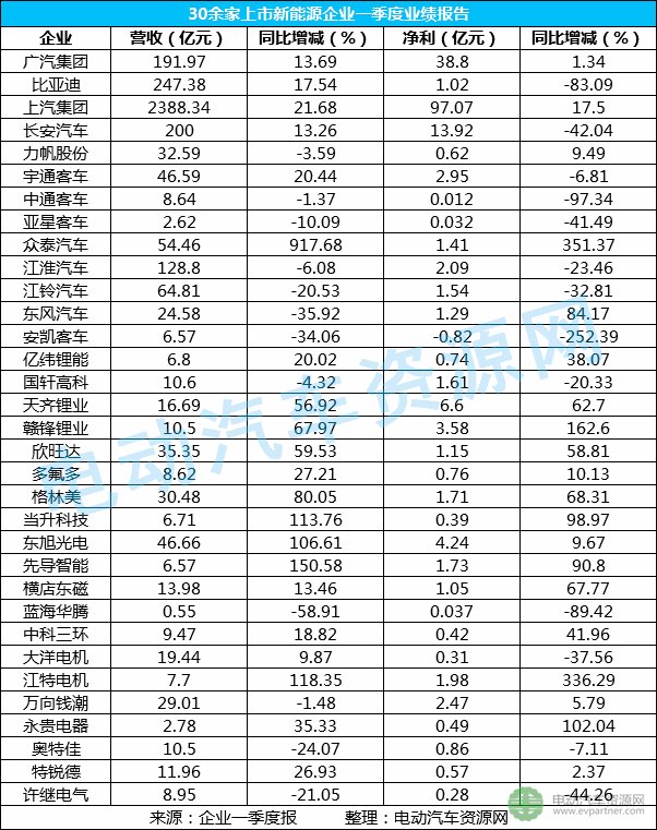 æ–°èƒ½æºè½¦ä¼ä¸šç»©