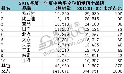 é”€é‡ï¼Œå…¨çƒç”µåŠ¨è½¦é”€é‡,æ—¥äº§è†é£Žé”€é‡,åŒ—æ±½ç”µåŠ¨è½¦å…¨çƒæŽ’å