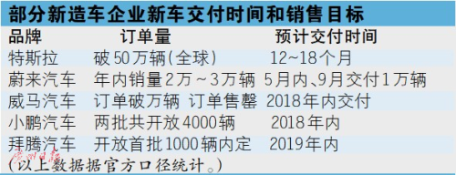 æ–°é€ è½¦ä¼ä¸š,ä¼ ç»Ÿè½¦ä¼ï¼Œæ–°å“äº¤ä»˜ï¼Œè”šæ¥ES8