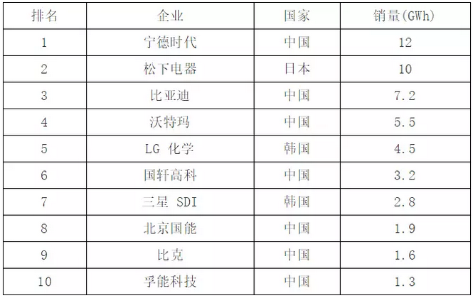 å®å¾·æ—¶ä»£ç”µæ± ,åŠ¨åŠ›ç”µæ± ä¼ä¸š