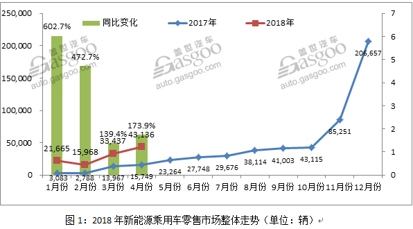 ç”µåŠ¨æ±½è½¦ï¼Œ4æœˆæ–°èƒ½æºé›¶å”®é‡,æ•´ä½“èµ°åŠ¿,åœ°åŒºé”€é‡,æ’ç”µæ··åŠ¨,çº¯ç”µåŠ¨