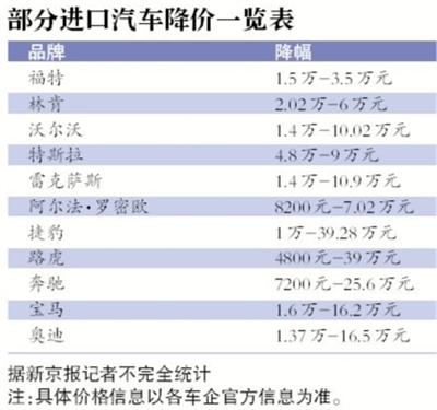 è¿›å£è½¦é™ä»·,æ±½è½¦å…³ç¨Žä¸‹è°ƒ