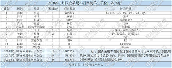 å¬å›žï¼Œ5æœˆæ±½è½¦å¬å›ž,CR-Vå¬å›ž