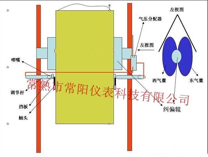 Appearance of Maobu deviation controller