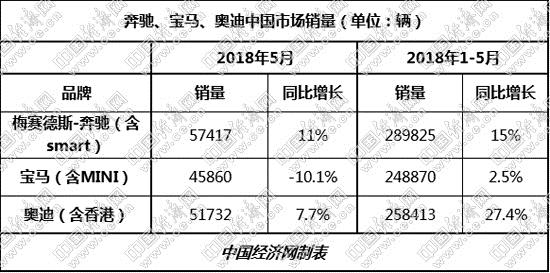 é”€é‡ï¼Œç¨Žæ”¶,å¥”é©°é”€é‡,å®é©¬é”€é‡ï¼Œå¥¥è¿ªé”€é‡