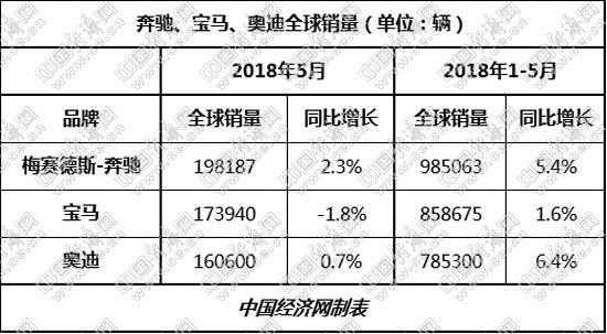 é”€é‡ï¼Œç¨Žæ”¶,å¥”é©°é”€é‡,å®é©¬é”€é‡ï¼Œå¥¥è¿ªé”€é‡