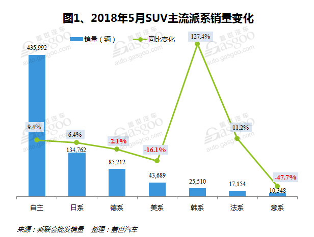 è¿œæ™¯SUVï¼Œé•¿åŸŽæ±½è½¦ï¼Œä¸œé£Žæ‚¦è¾¾èµ·äºšï¼Œ5æœˆSUVé”€é‡,éŸ©ç³»å¤§æ¶¨,å¾·ç³»ä¸‹æ»‘