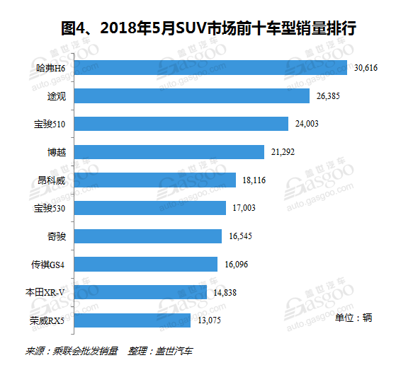 è¿œæ™¯SUVï¼Œé•¿åŸŽæ±½è½¦ï¼Œä¸œé£Žæ‚¦è¾¾èµ·äºšï¼Œ5æœˆSUVé”€é‡,éŸ©ç³»å¤§æ¶¨,å¾·ç³»ä¸‹æ»‘