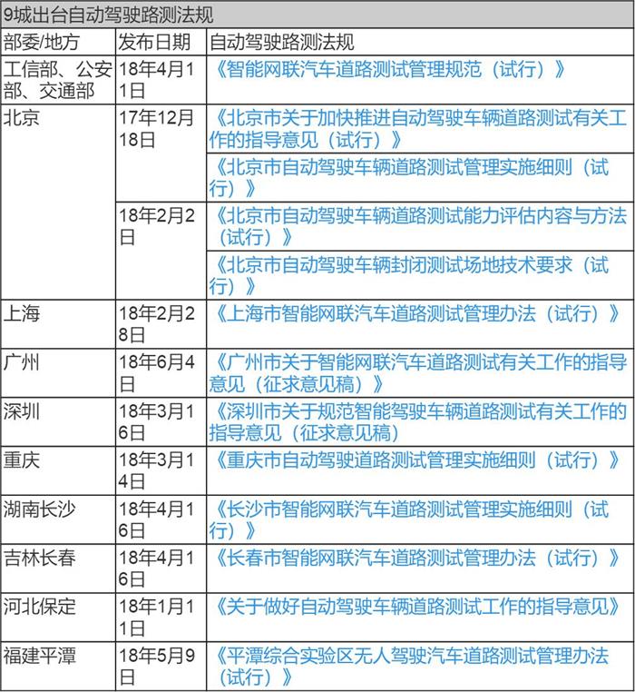 è‡ªåŠ¨é©¾é©¶æ³•è§„,è‡ªåŠ¨é©¾é©¶è·¯æµ‹