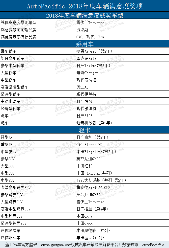 è½¦è¾†æ»¡æ„åº¦,é›ªä½›å…°Traverse,æ·æ©æ–¯,AutoPacific