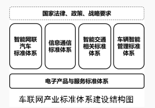 è½¦è”ç½‘äº§ä¸šæ ‡å‡†ä½“ç³»,è‡ªåŠ¨é©¾é©¶,è½¦è”ç½‘